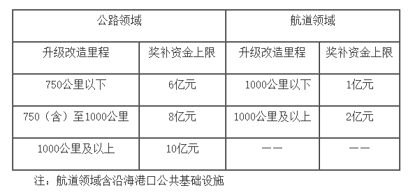 关于支持引导公路水路交通基础设施数字化转型升级的通知