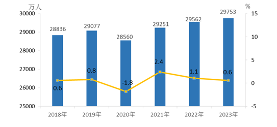 2023年农民工监测调查报告