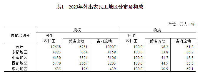 2023年农民工监测调查报告