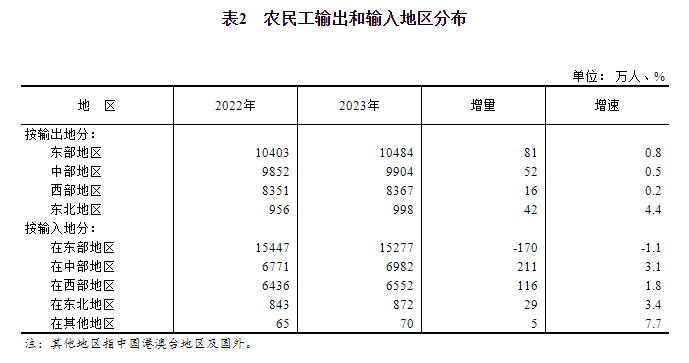 2023年农民工监测调查报告