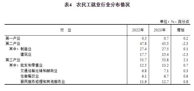 2023年农民工监测调查报告