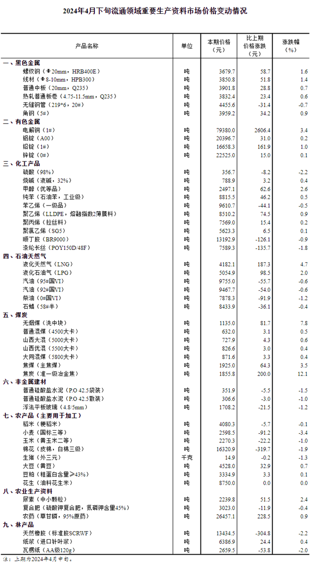 2024年4月下旬流通领域重要生产资料市场价格变动情况