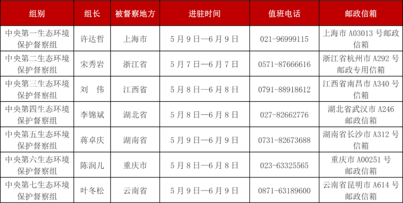 第三轮第二批中央生态环境保护督察全部实现督察进驻