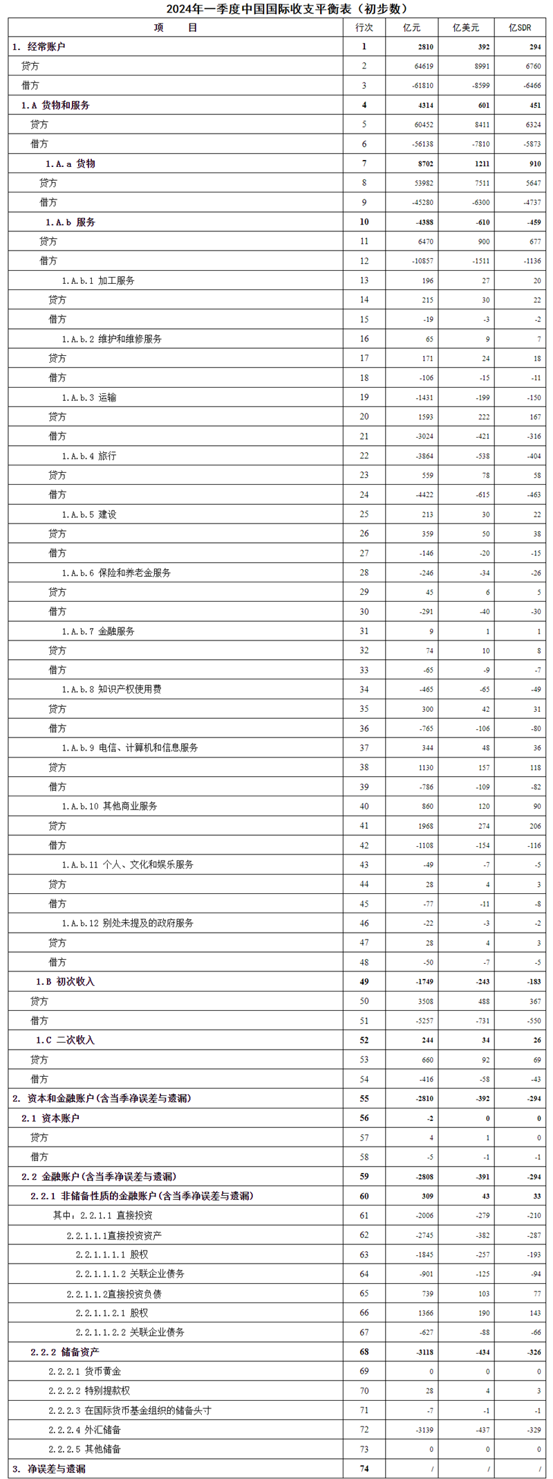 国家外汇局公布今年一季度我国国际收支平衡表初步数