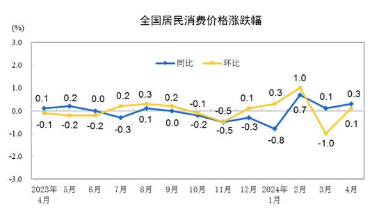 2024年4月份居民消费价格同比上涨0.3%