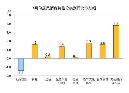 2024年4月份居民消费价格同比上涨0.3%