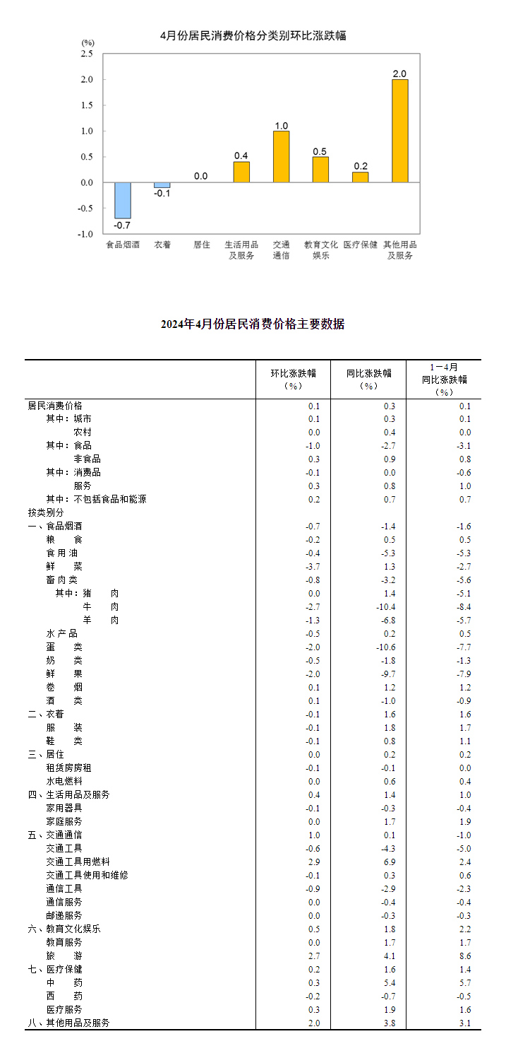 2024年4月份居民消费价格同比上涨0.3%
