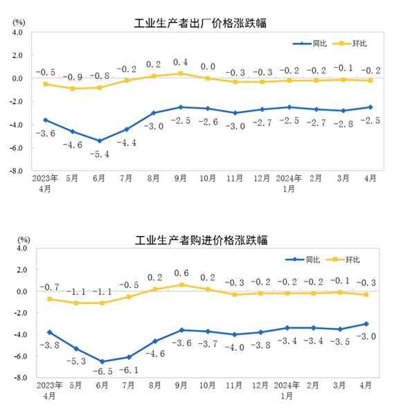2024年4月份工业生产者出厂价格同比降幅收窄