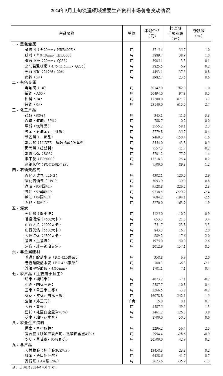 2024年5月上旬流通领域重要生产资料市场价格变动情况