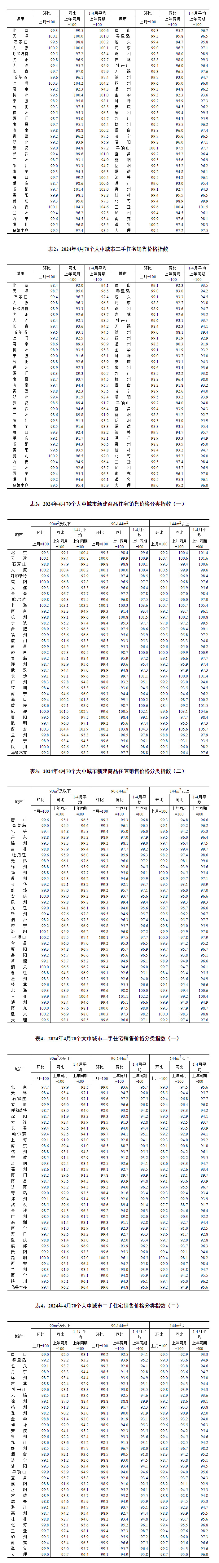 2024年4月份70个大中城市商品住宅销售价格变动情况