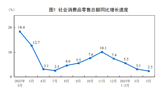 2024年4月份社会消费品零售总额增长2.3%