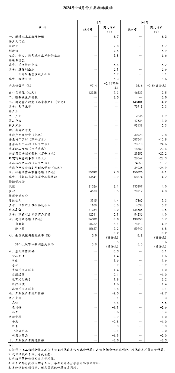 4月份国民经济运行延续回升向好态势