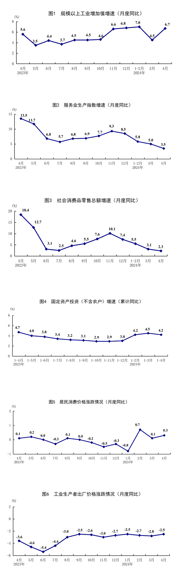 4月份国民经济运行延续回升向好态势