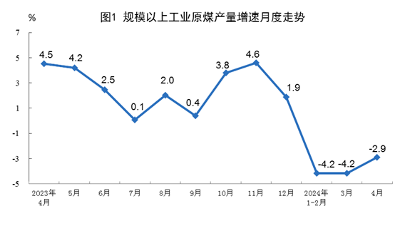 2024年4月份能源生产情况