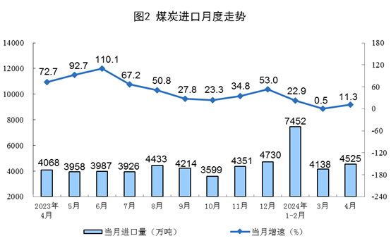 2024年4月份能源生产情况