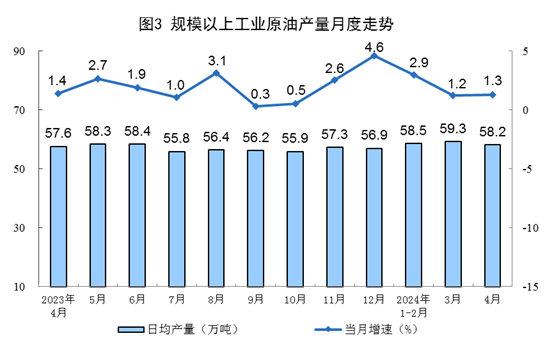 2024年4月份能源生产情况
