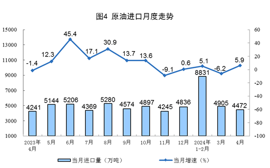 2024年4月份能源生产情况