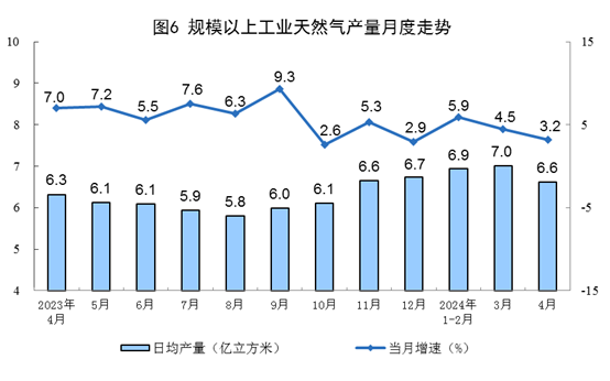 2024年4月份能源生产情况