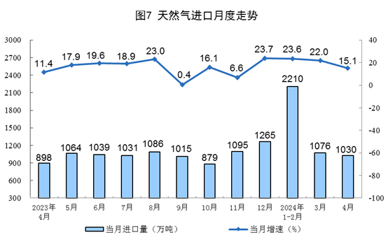 2024年4月份能源生产情况