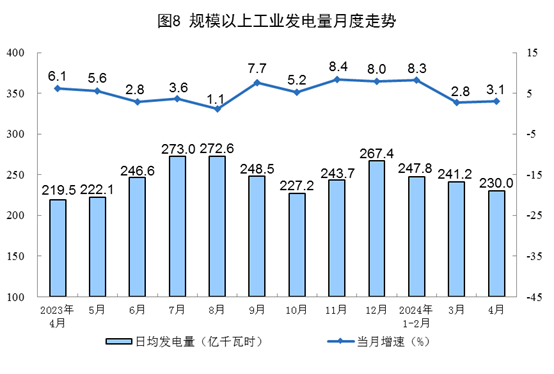 2024年4月份能源生产情况