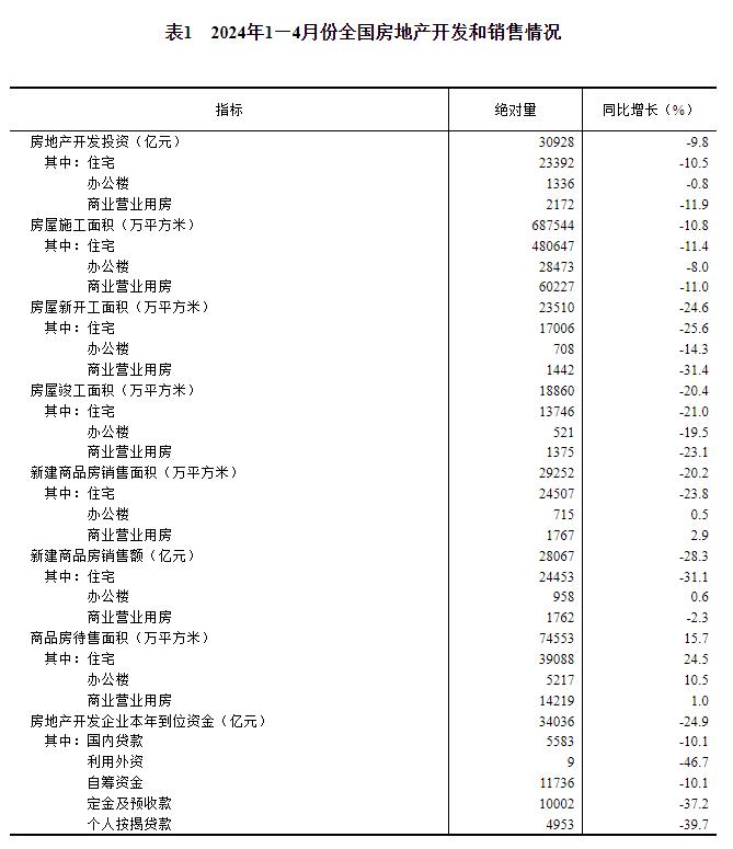 2024年1—4月份全国房地产市场基本情况