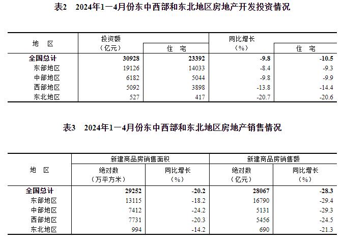 2024年1—4月份全国房地产市场基本情况