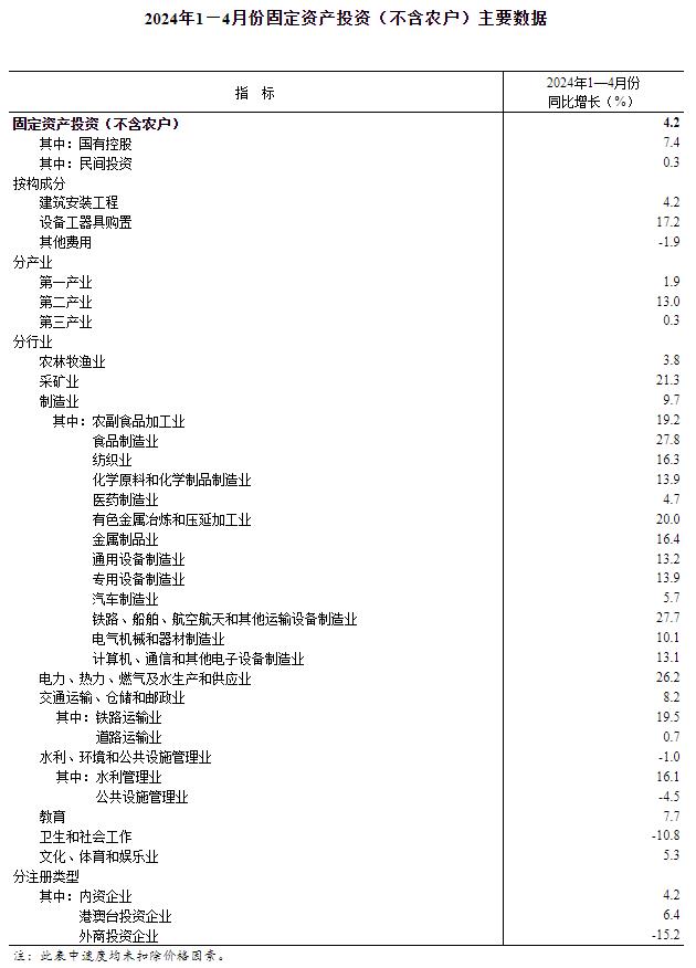 2024年1—4月份全国固定资产投资增长4.2%