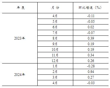 2024年1—4月份全国固定资产投资增长4.2%