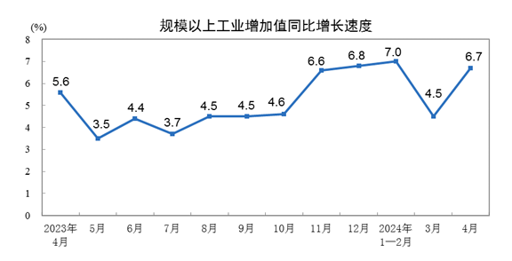 2024年4月份规模以上工业增加值增长6.7%