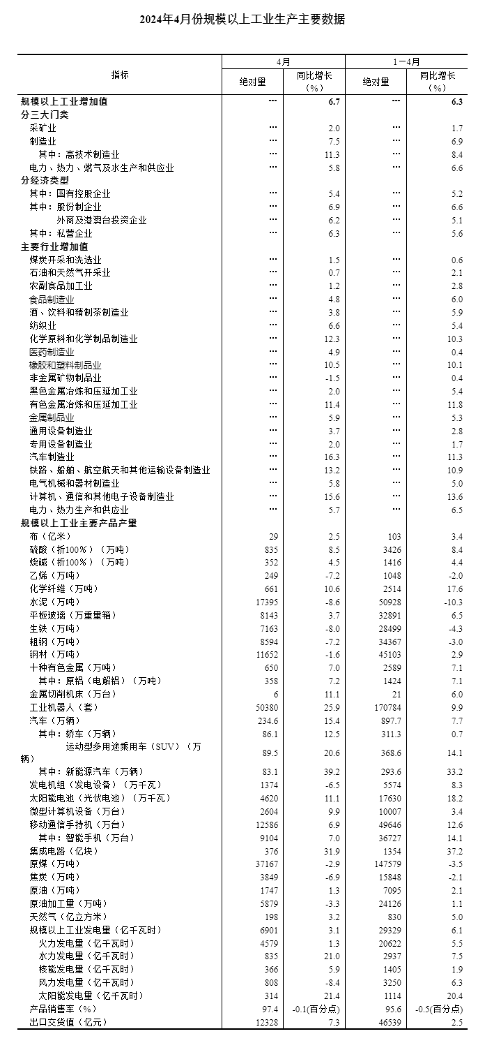 2024年4月份规模以上工业增加值增长6.7%