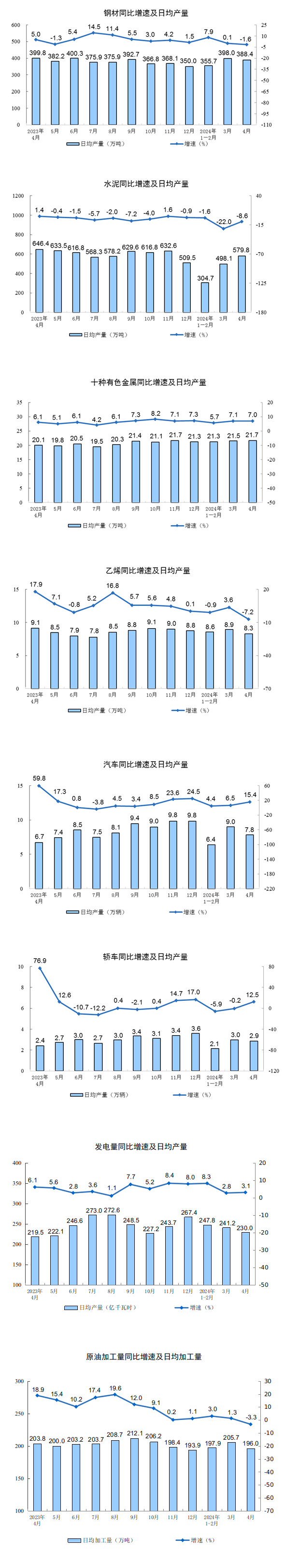 2024年4月份规模以上工业增加值增长6.7%