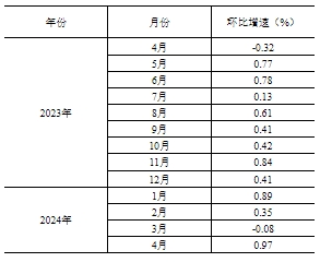 2024年4月份规模以上工业增加值增长6.7%