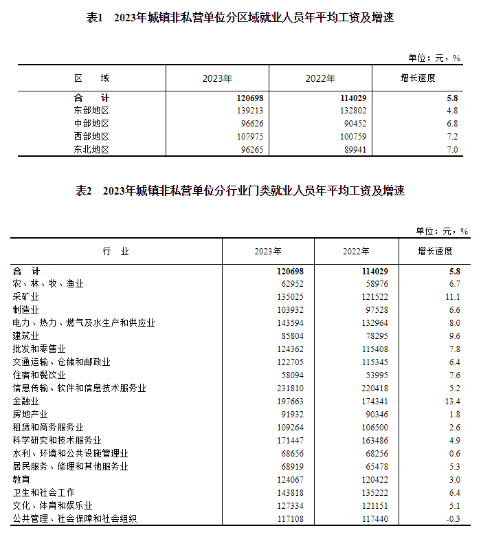 2023年城镇单位就业人员年平均工资情况