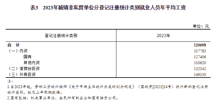 2023年城镇单位就业人员年平均工资情况