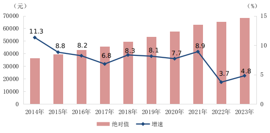 2023年城镇单位就业人员年平均工资情况