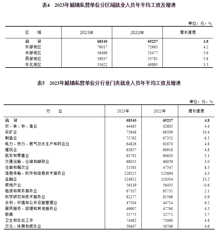 2023年城镇单位就业人员年平均工资情况
