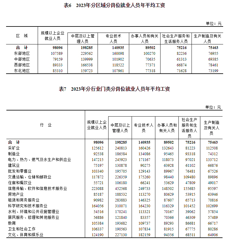 2023年城镇单位就业人员年平均工资情况