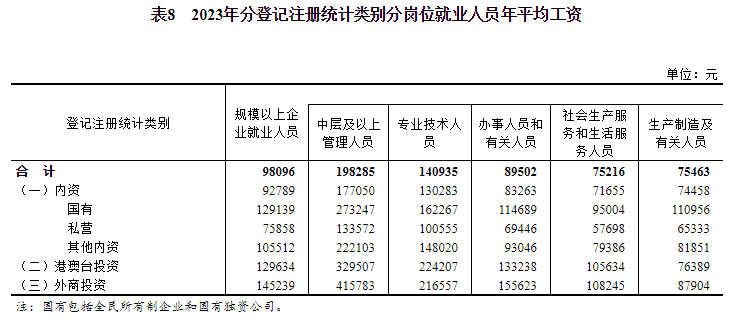 2023年城镇单位就业人员年平均工资情况