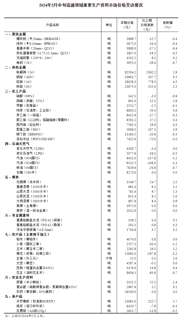 2024年5月中旬流通领域重要生产资料市场价格变动情况