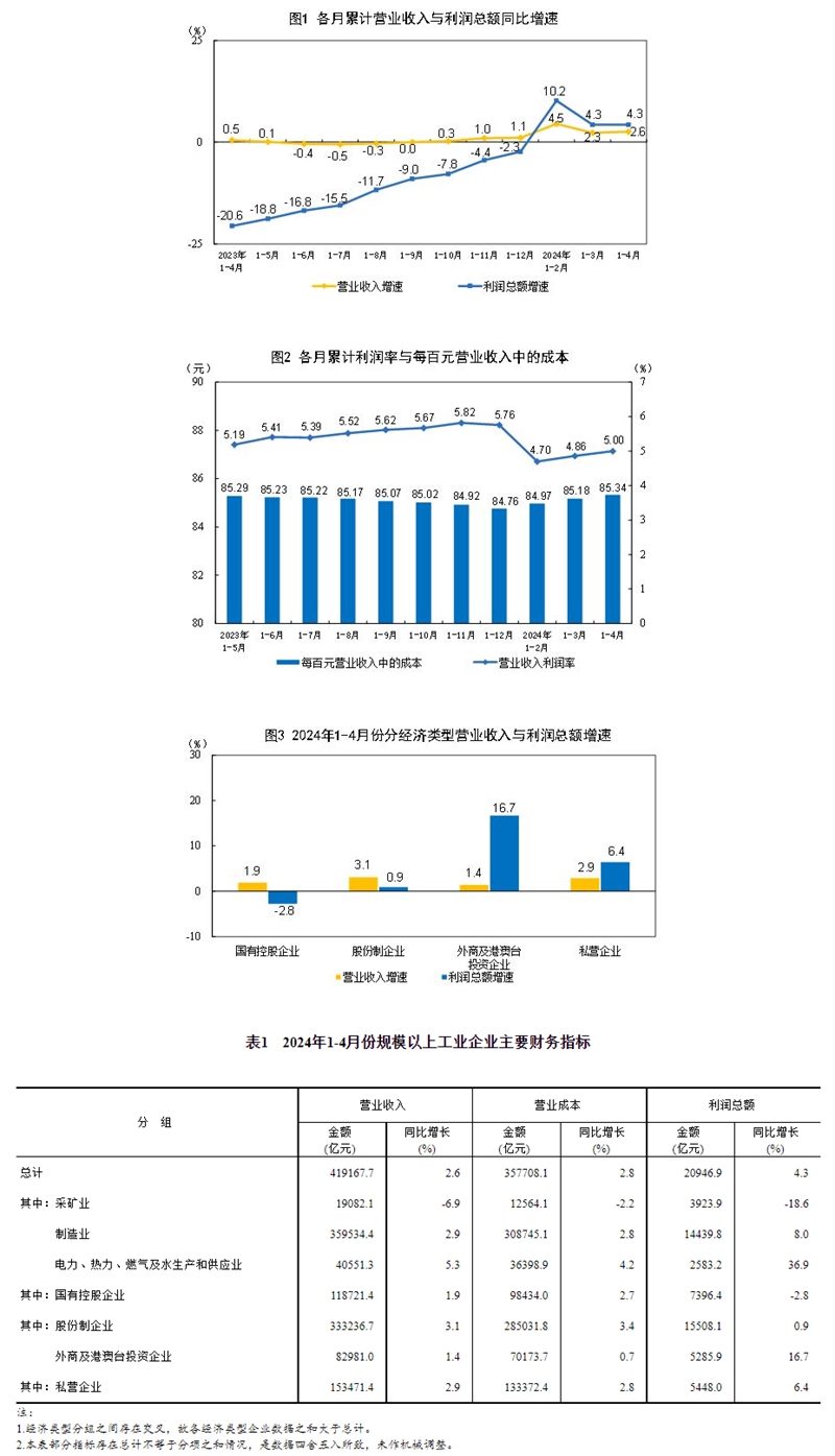 2024年1—4月份全国规模以上工业企业利润增长4.3%