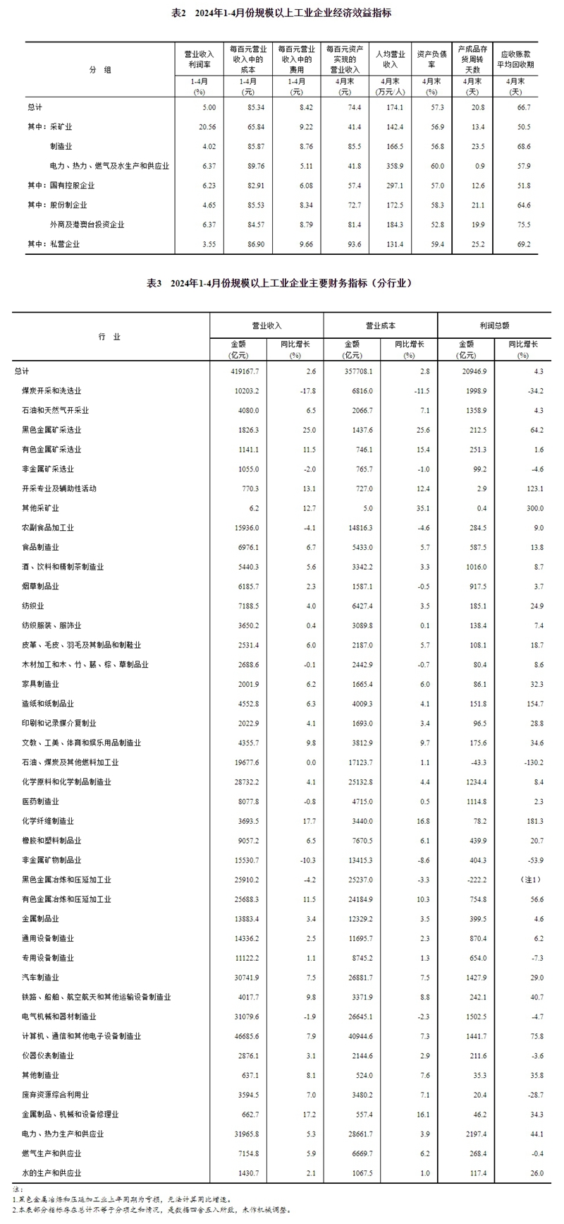 2024年1—4月份全国规模以上工业企业利润增长4.3%