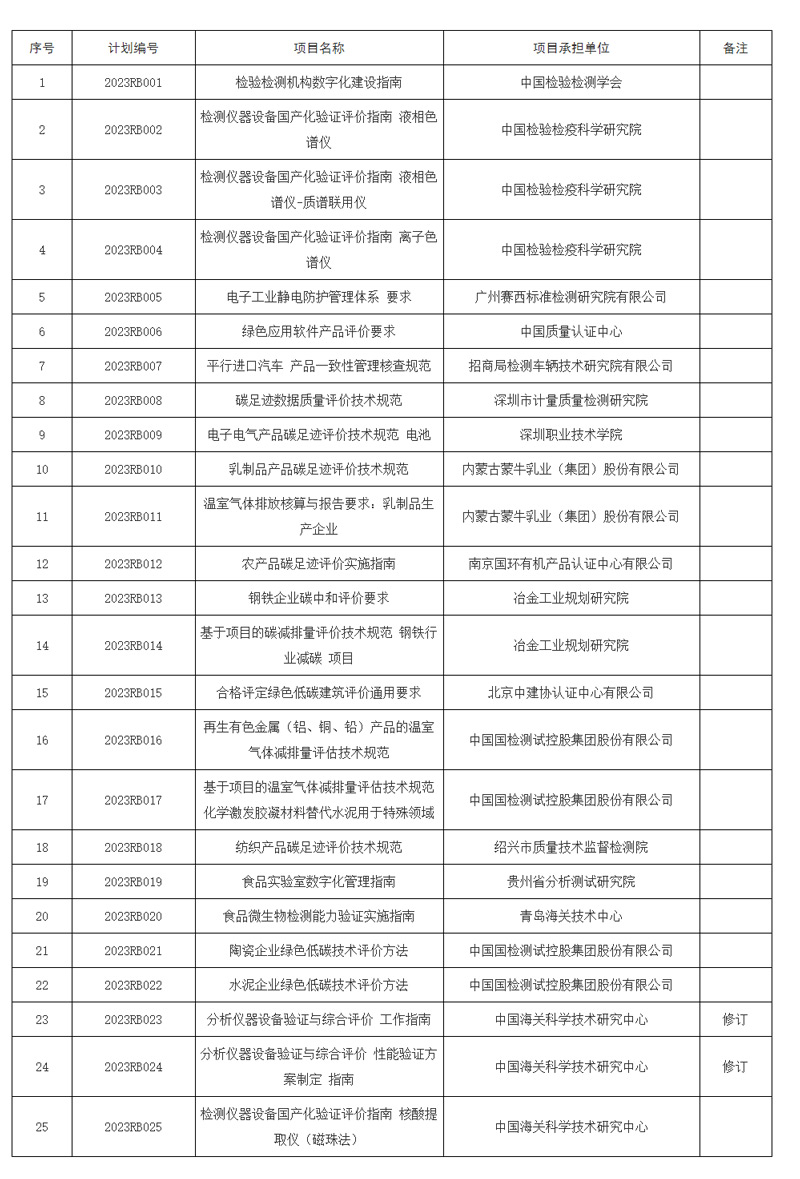 国家认监委关于下达《检验检测机构数字化建设指南》等25项认证认可行业标准制修订计划项目的通知