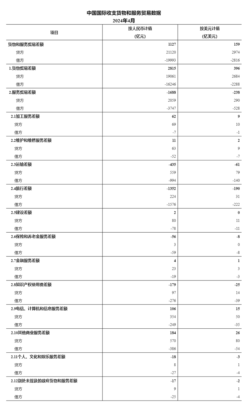 国家外汇管理局公布2024年4月我国国际收支货物和服务贸易数据