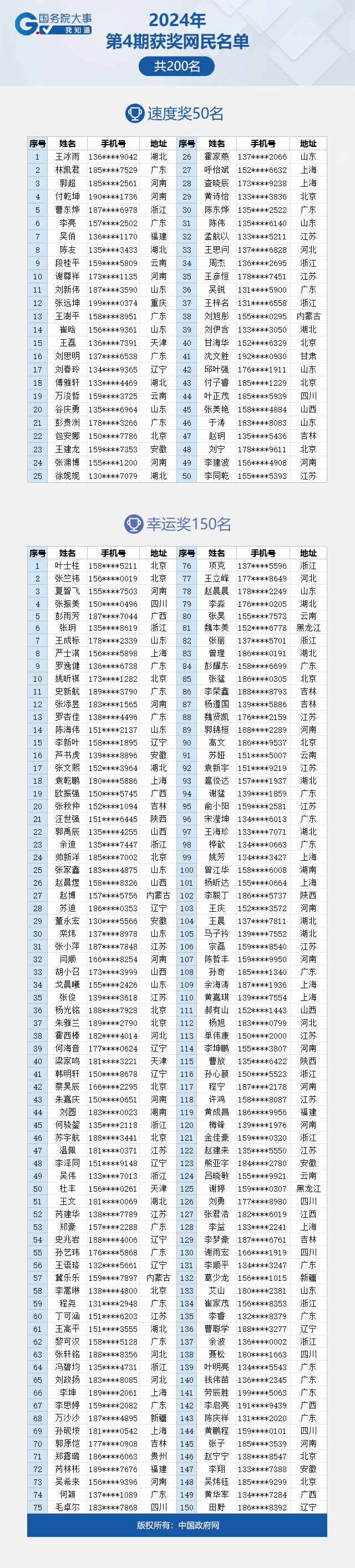 看看有你吗？“国务院大事我知道”2024年第4期获奖名单公布啦！