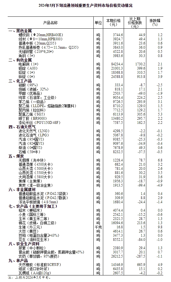 2024年5月下旬流通领域重要生产资料市场价格变动情况