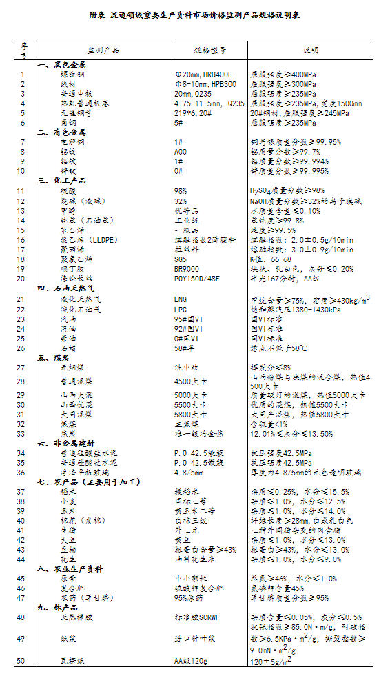 2024年5月下旬流通领域重要生产资料市场价格变动情况