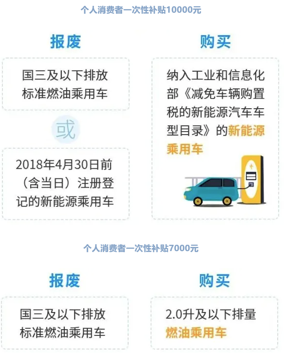 换车吗？超111亿元汽车以旧换新补贴，安排上了