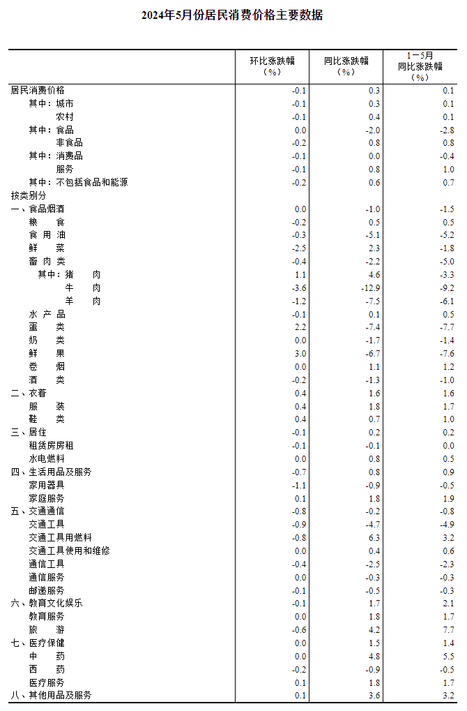 2024年5月份居民消费价格同比上涨0.3%