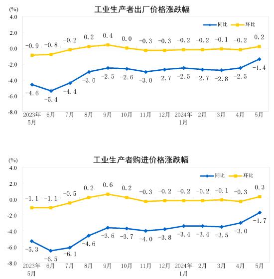 2024年5月份工业生产者出厂价格同比降幅明显收窄 环比上涨