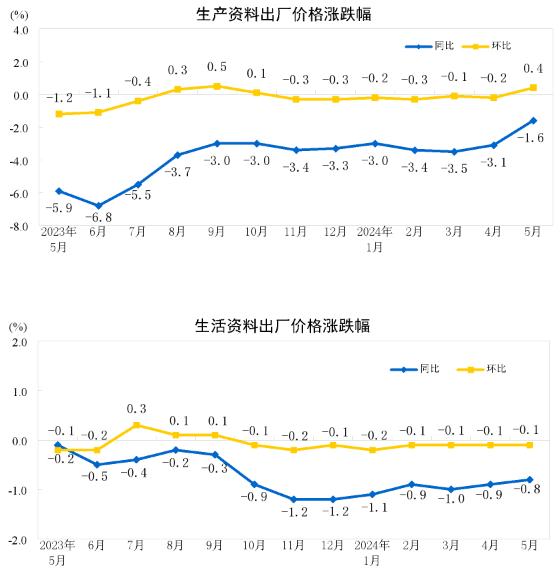 2024年5月份工业生产者出厂价格同比降幅明显收窄 环比上涨